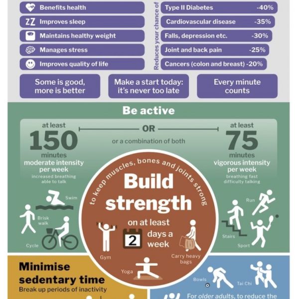 How Much Exercise Should You Do A Week – The Latest Physical Activity Guidelines